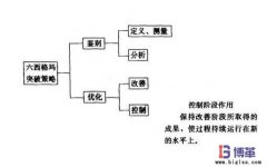 六西格瑪管理培訓(xùn)項(xiàng)目控制階段實(shí)施