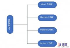 企業(yè)如何開展4M變更管理？意義是什么？