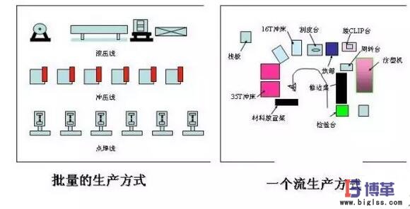 一步接一步的生產(chǎn)線