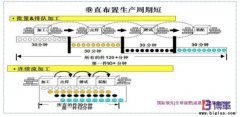 企業(yè)如何推動(dòng)單件流？