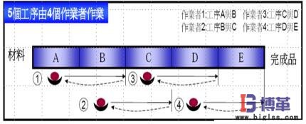 棘輪式單元生產(chǎn)線