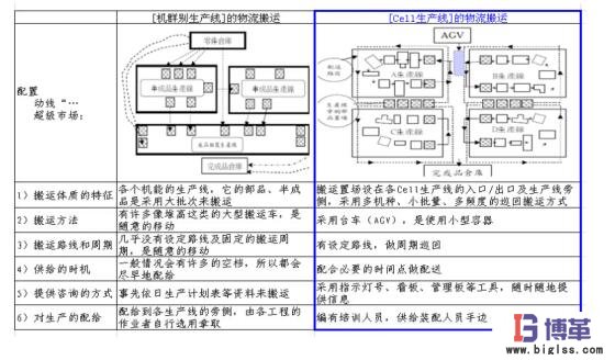 Cell生產(chǎn)布局物流流線(xiàn)化