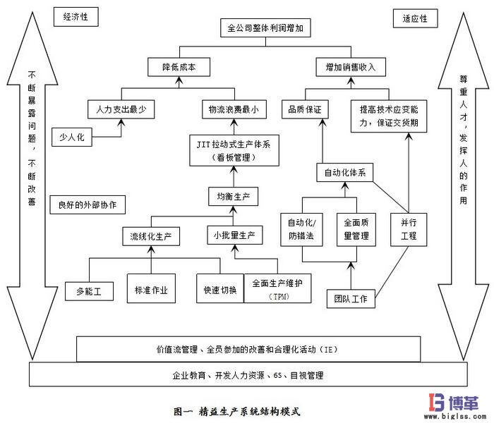 精益生產體系架構圖