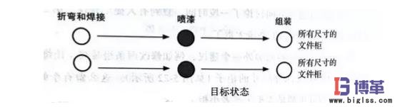 流程改造的價值流