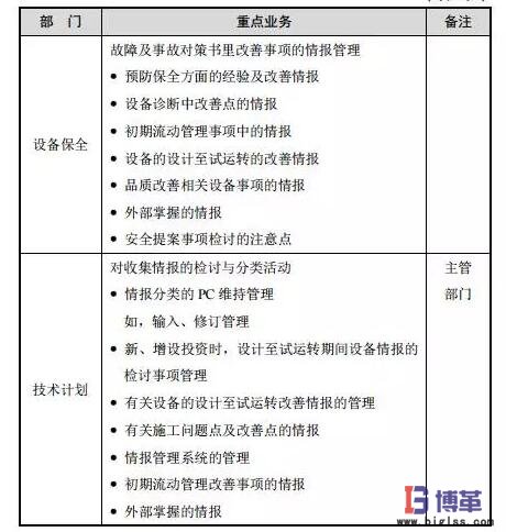 設備初期改善活動重點內(nèi)容