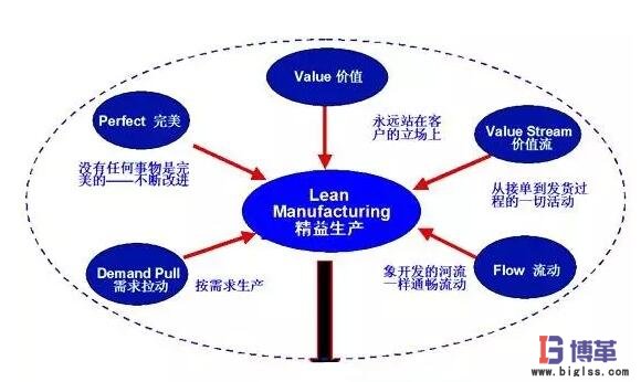 企業(yè)實施精益管理的步驟