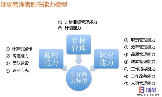 現(xiàn)場管理者勝任能力模型