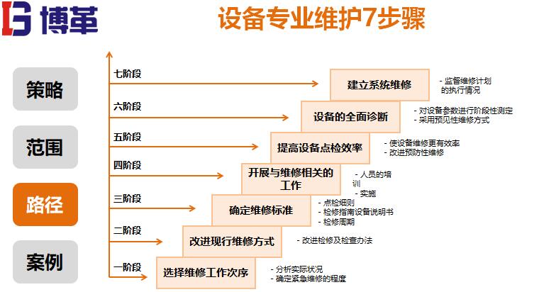 設(shè)備專(zhuān)業(yè)維護(hù)步驟