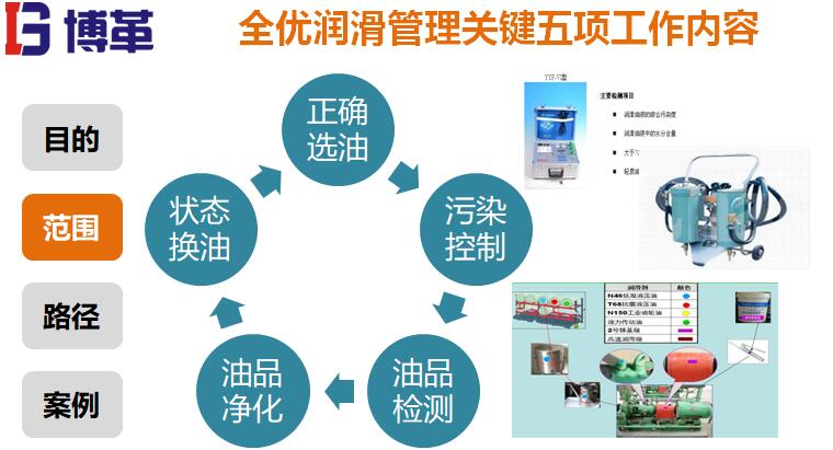 全優(yōu)潤(rùn)滑管理