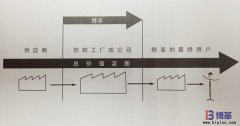 什么是價(jià)值流圖分析？