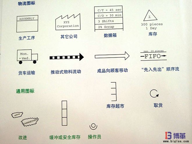 價值流圖析物流信息圖標(biāo)