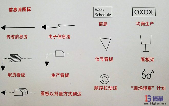 價值流圖析信息流圖標(biāo)