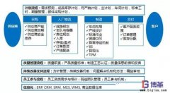 精益管理變革的運營系統(tǒng)