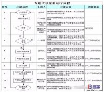 持續(xù)改善之精益改善專題項目