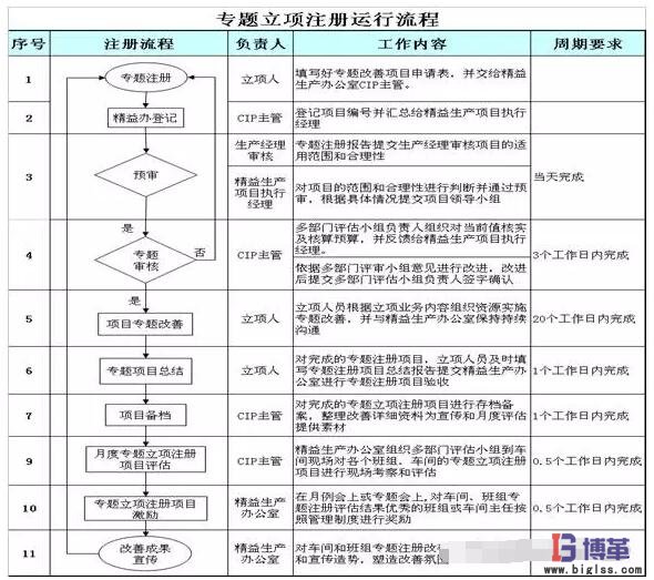 精益改善專題立項(xiàng)注冊(cè)運(yùn)行流程