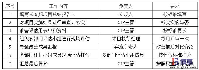 精益改善專題評(píng)估