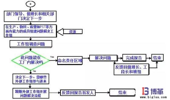 精益管理項目外部問題解決流程