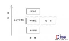 什么是物料搬運(yùn)?