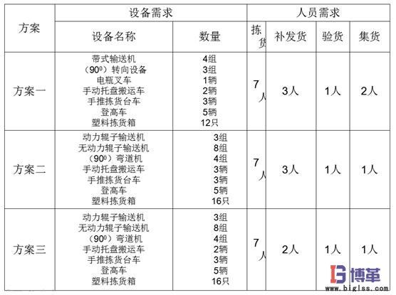 物料搬運方案