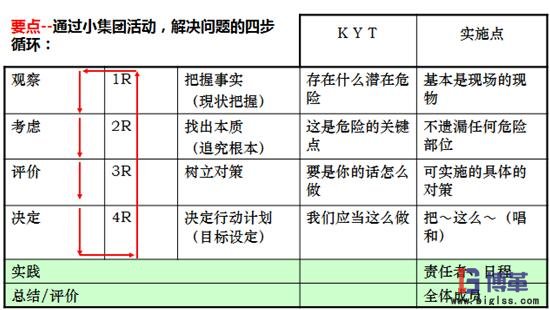 KYT危險預(yù)知培訓(xùn)實施步驟 KYT危險預(yù)知培訓(xùn)實施步驟