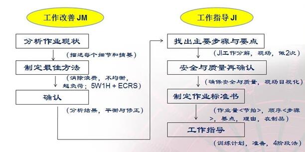 twi-標準作業(yè)的建立