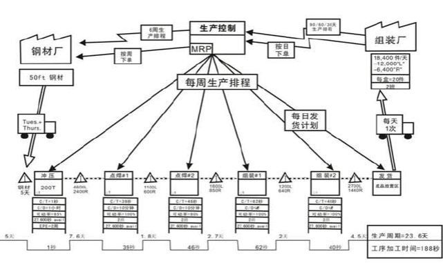 價(jià)值流程圖