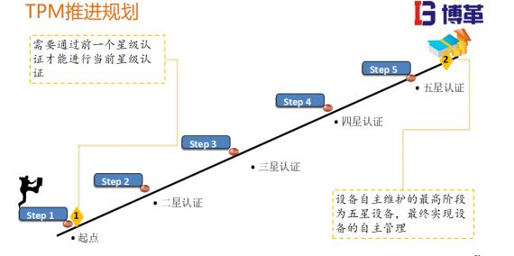 TPM推進(jìn)五星認(rèn)證規(guī)劃