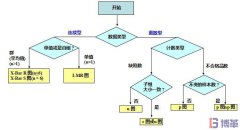 如何選擇正確的SPC控制圖？