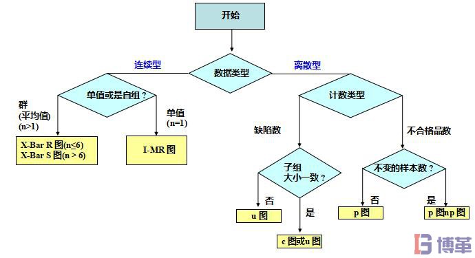 spc控制圖分類(lèi)