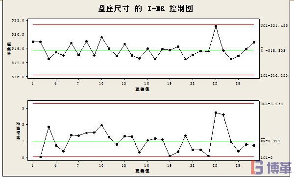 I-MR控制圖