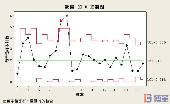 U控制圖