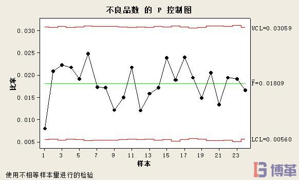 P控制圖