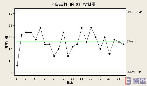 NP控制圖