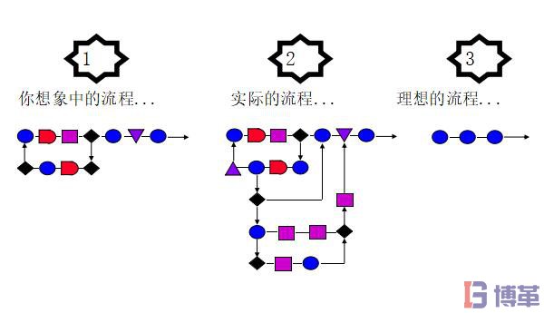 六西格瑪測(cè)量階段流程圖