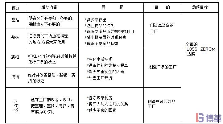  5S管理的推進目標(biāo)