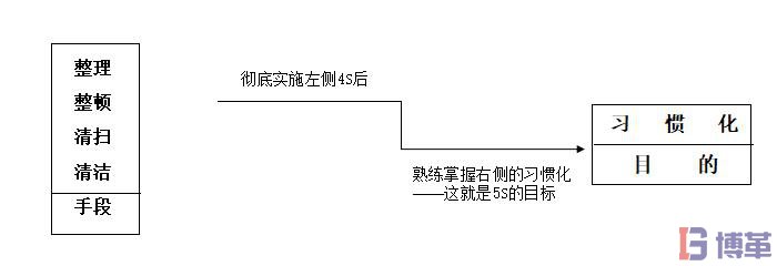 5S管理素養(yǎng)階段的意義