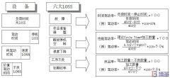 設(shè)備的六大Loss與設(shè)備綜合效率的計算公式