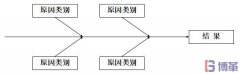 什么是因果圖？因果圖怎么畫？