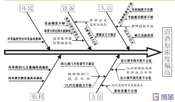 因果圖繪制頭案例