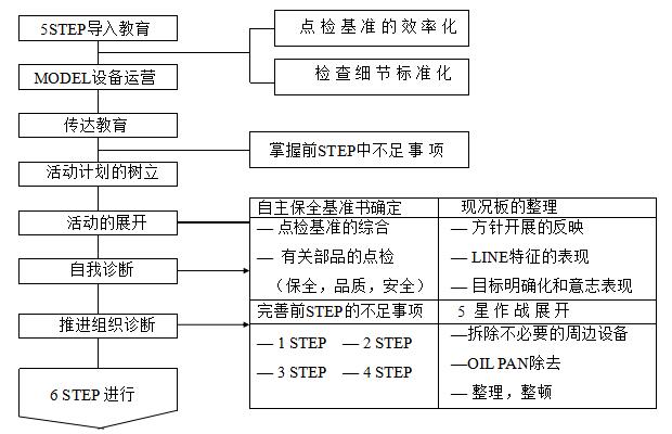 設(shè)備自主點檢的實施步驟