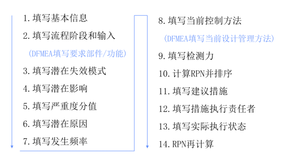 流程FMEA制作步驟