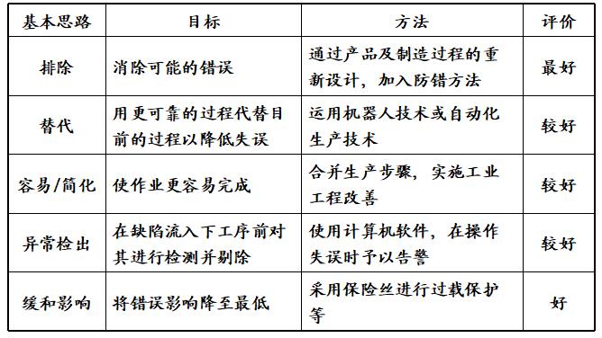 防錯管理的五大基本思路