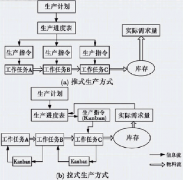 拉式生產(chǎn)方式與推式生產(chǎn)方式比較