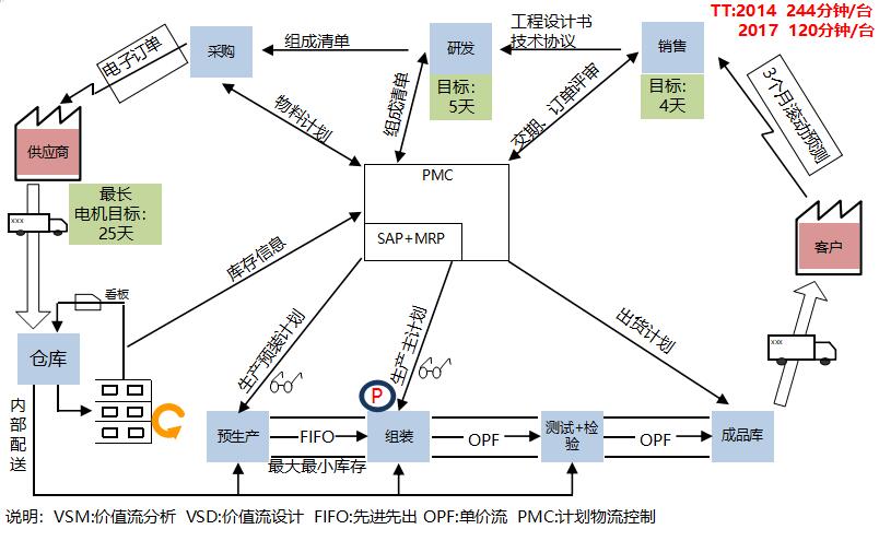 未來價(jià)值流設(shè)計(jì)