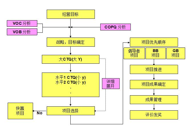 六西格瑪黑帶項目選擇流程