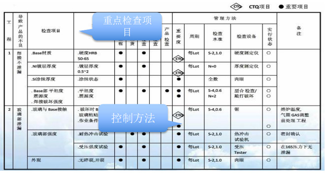 精益質(zhì)量管理推進(jìn)的控制計劃的制定