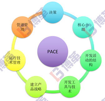 精益研發(fā)項目流程