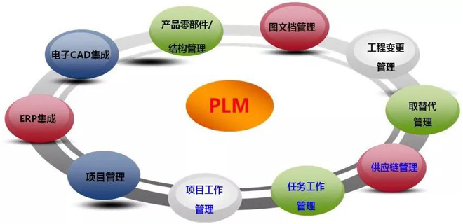  PLM是什么？