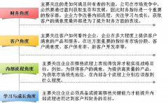 平衡計(jì)分卡的四個(gè)維度