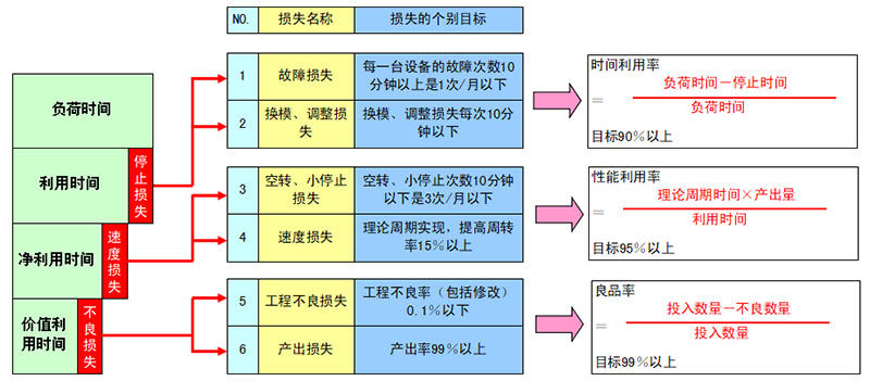 設(shè)備綜合效率（OEE）與六大損失的關(guān)系